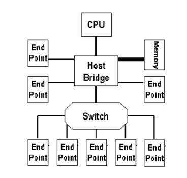 The PCI Express Architecture